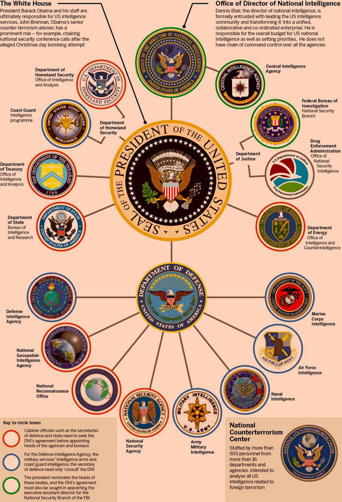 l'Intelligence USA (fonte: CIA)